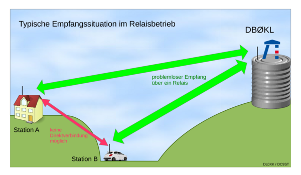 Schematische Darstellung wie Relais Hindernisse überwindet